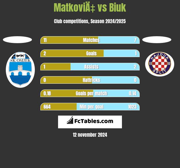 MatkoviÄ‡ vs Biuk h2h player stats