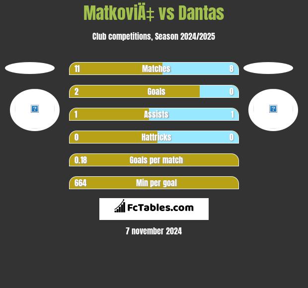 MatkoviÄ‡ vs Dantas h2h player stats