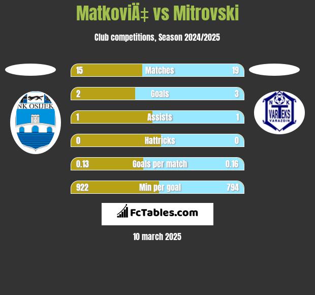 MatkoviÄ‡ vs Mitrovski h2h player stats