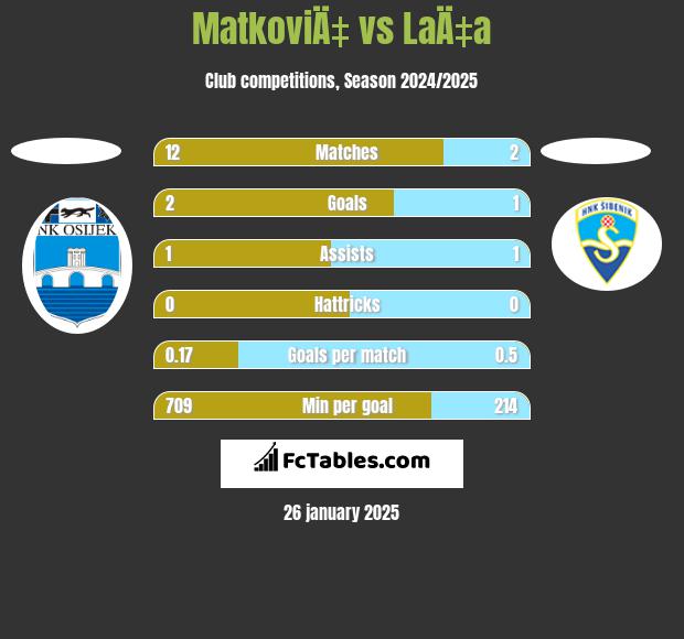 MatkoviÄ‡ vs LaÄ‡a h2h player stats