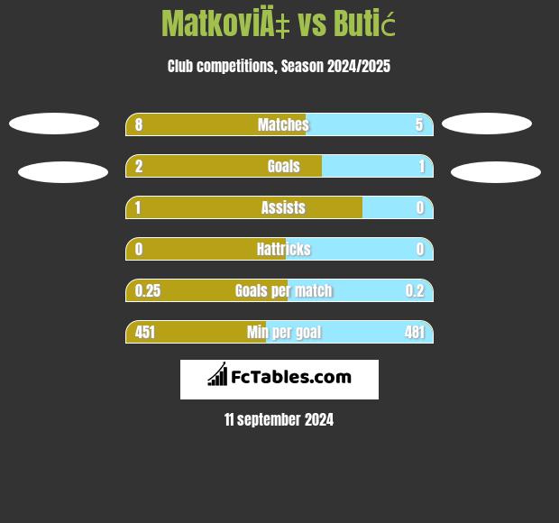 MatkoviÄ‡ vs Butić h2h player stats