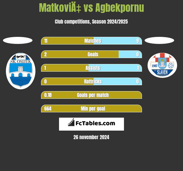 MatkoviÄ‡ vs Agbekpornu h2h player stats