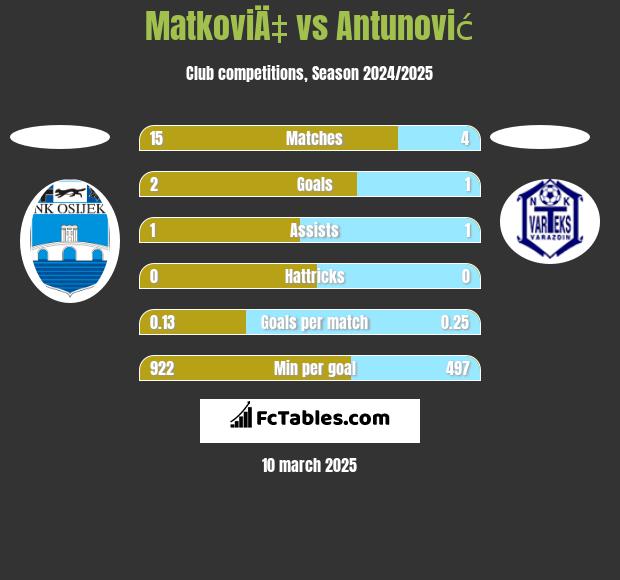 MatkoviÄ‡ vs Antunović h2h player stats