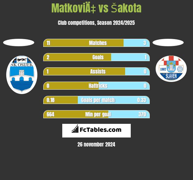 MatkoviÄ‡ vs Šakota h2h player stats