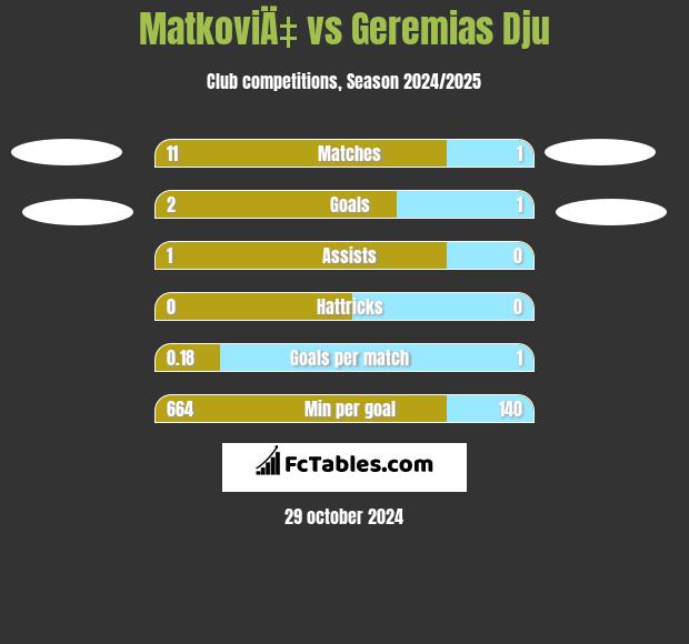 MatkoviÄ‡ vs Geremias Dju h2h player stats