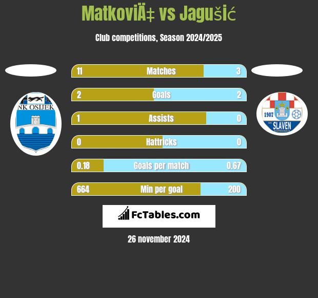 MatkoviÄ‡ vs Jagušić h2h player stats