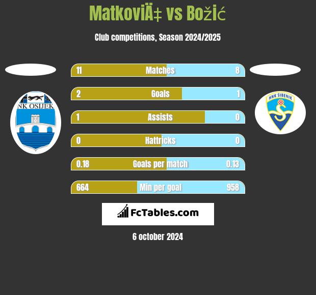 MatkoviÄ‡ vs Božić h2h player stats