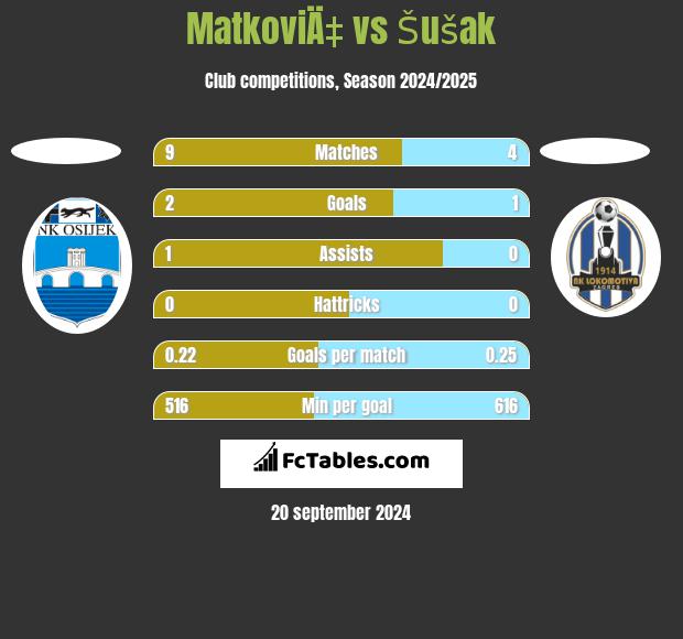 MatkoviÄ‡ vs Šušak h2h player stats