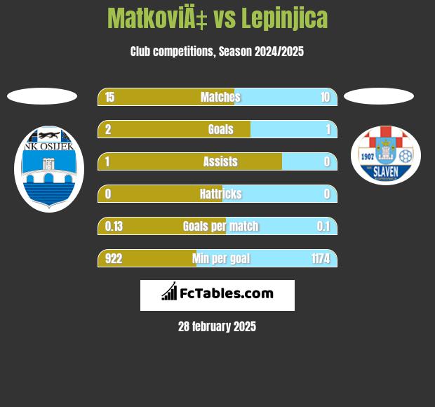 MatkoviÄ‡ vs Lepinjica h2h player stats