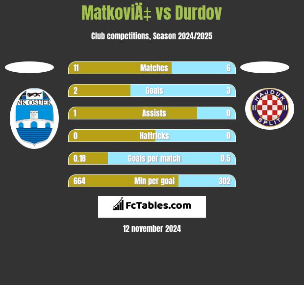 MatkoviÄ‡ vs Durdov h2h player stats