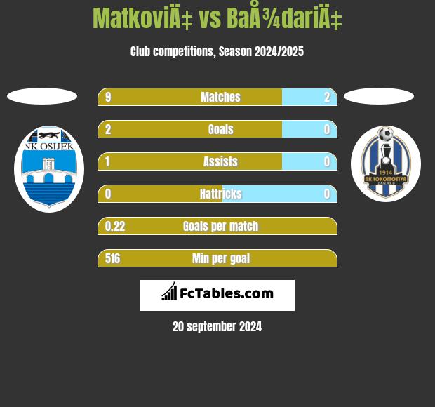 MatkoviÄ‡ vs BaÅ¾dariÄ‡ h2h player stats