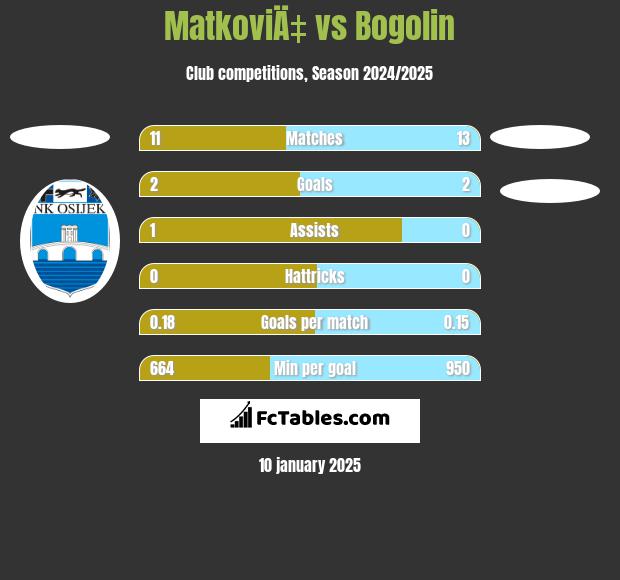 MatkoviÄ‡ vs Bogolin h2h player stats