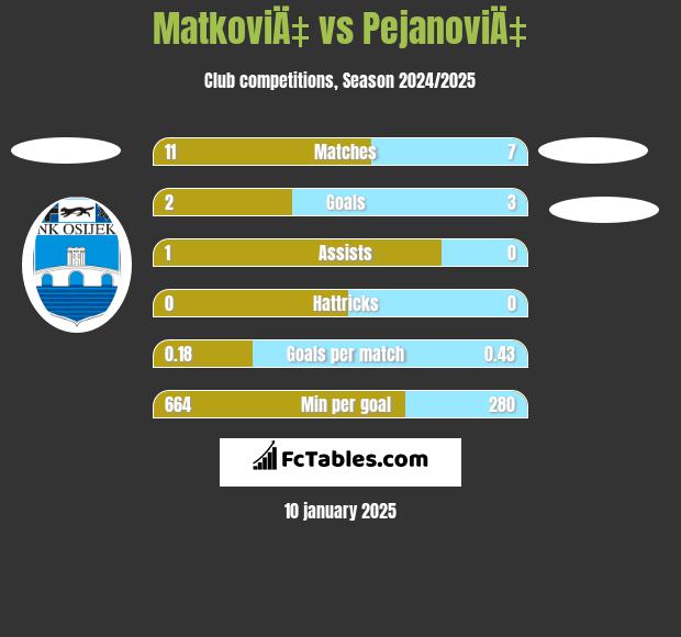 MatkoviÄ‡ vs PejanoviÄ‡ h2h player stats