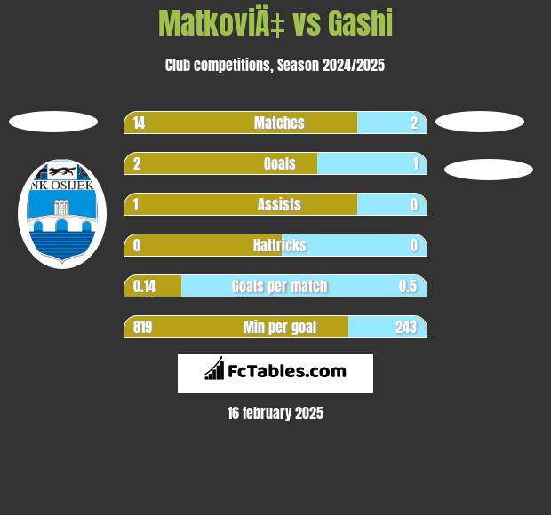 MatkoviÄ‡ vs Gashi h2h player stats