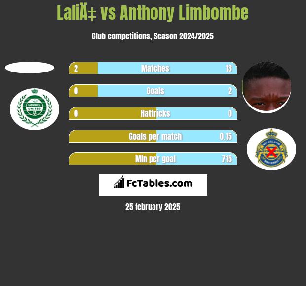 LaliÄ‡ vs Anthony Limbombe h2h player stats