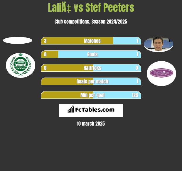 LaliÄ‡ vs Stef Peeters h2h player stats