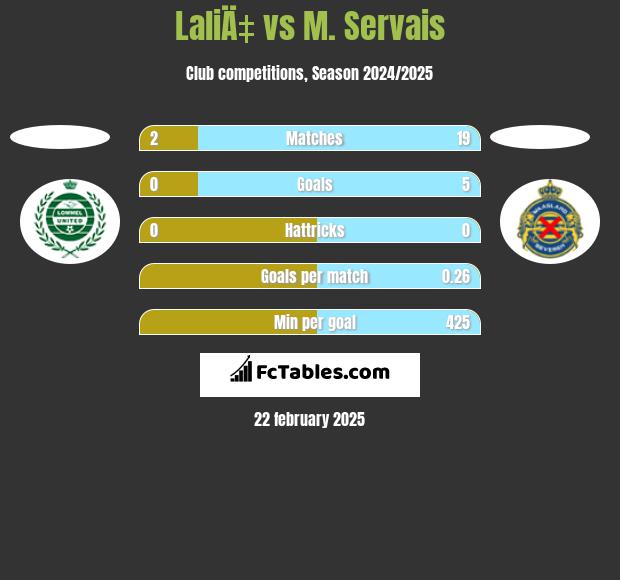 LaliÄ‡ vs M. Servais h2h player stats