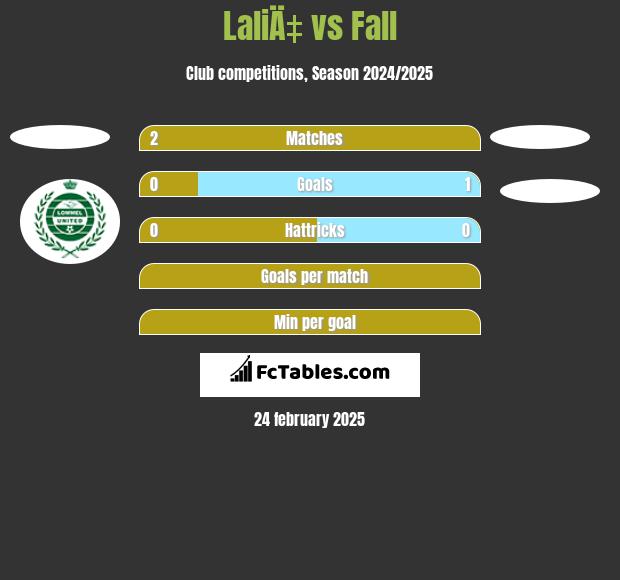 LaliÄ‡ vs Fall h2h player stats