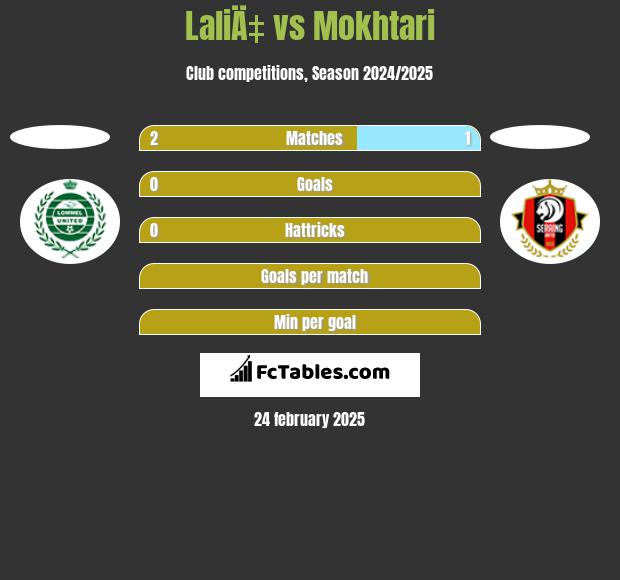 LaliÄ‡ vs Mokhtari h2h player stats