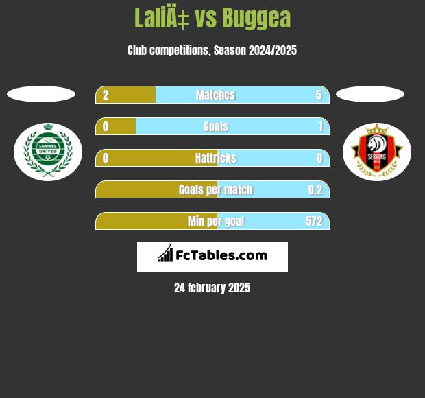 LaliÄ‡ vs Buggea h2h player stats