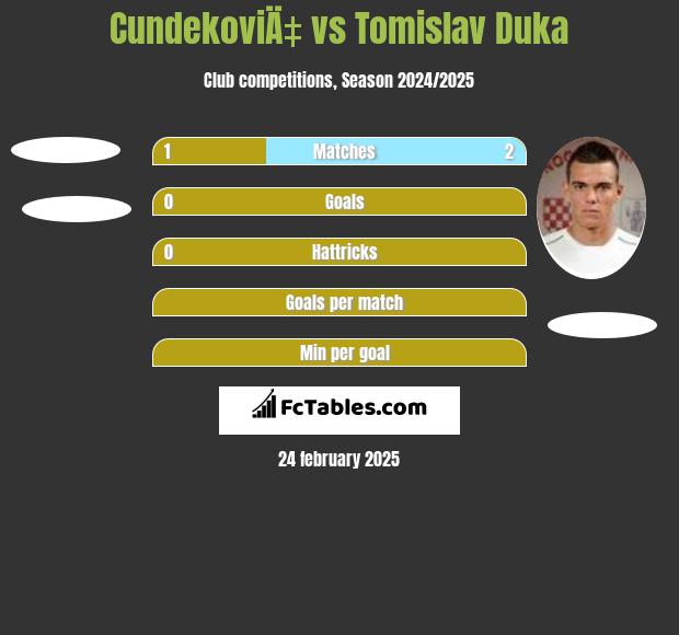 CundekoviÄ‡ vs Tomislav Duka h2h player stats