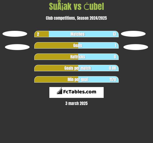 SuÅ¡ak vs Ćubel h2h player stats