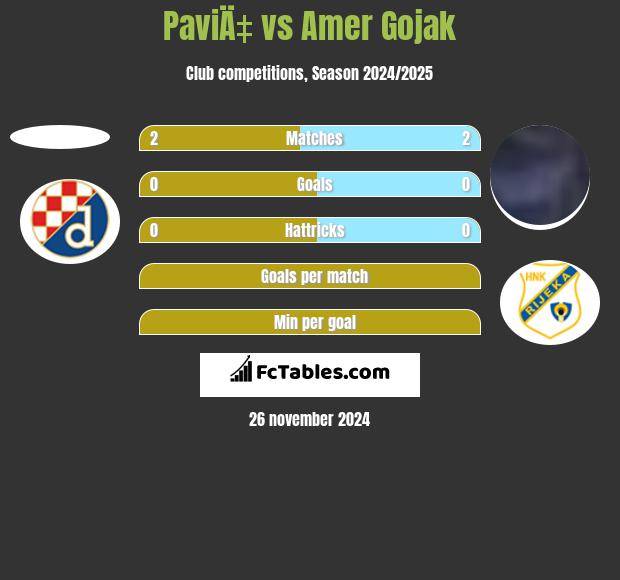 PaviÄ‡ vs Amer Gojak h2h player stats