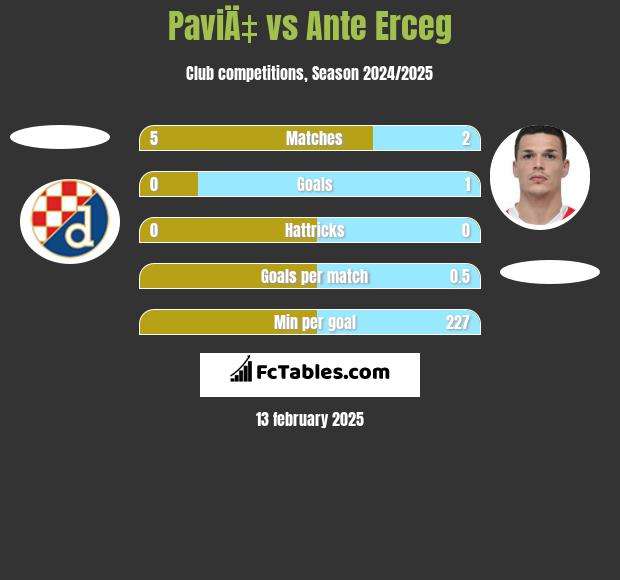 PaviÄ‡ vs Ante Erceg h2h player stats