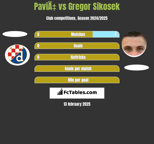 PaviÄ‡ vs Gregor Sikosek h2h player stats