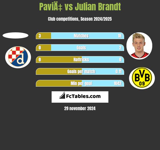 PaviÄ‡ vs Julian Brandt h2h player stats