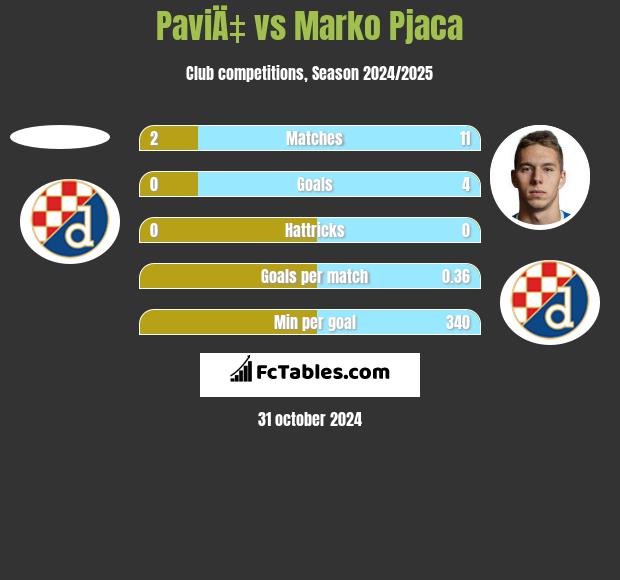 PaviÄ‡ vs Marko Pjaca h2h player stats