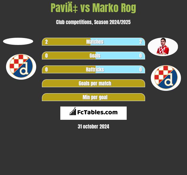 PaviÄ‡ vs Marko Rog h2h player stats