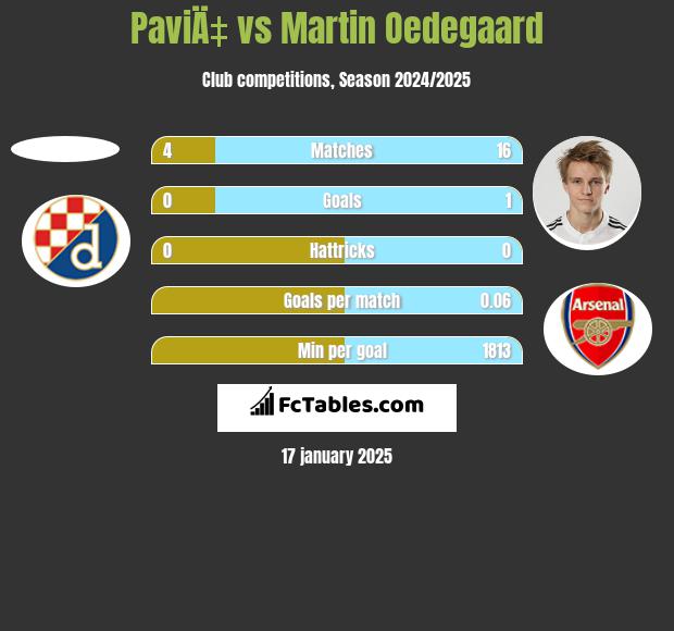 PaviÄ‡ vs Martin Oedegaard h2h player stats