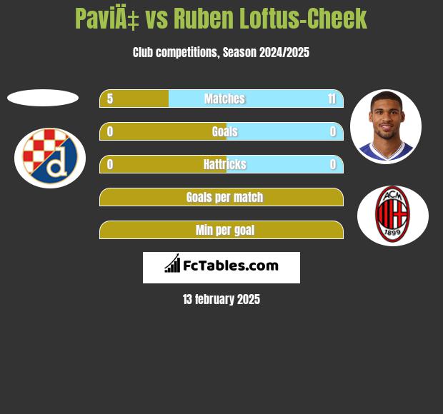 PaviÄ‡ vs Ruben Loftus-Cheek h2h player stats