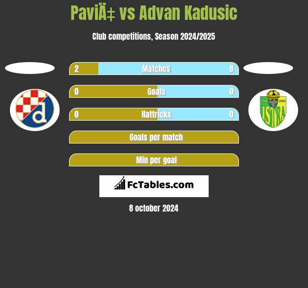 PaviÄ‡ vs Advan Kadusic h2h player stats