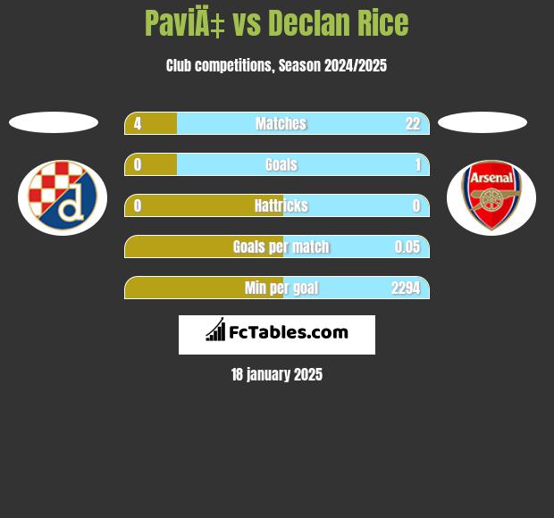 PaviÄ‡ vs Declan Rice h2h player stats