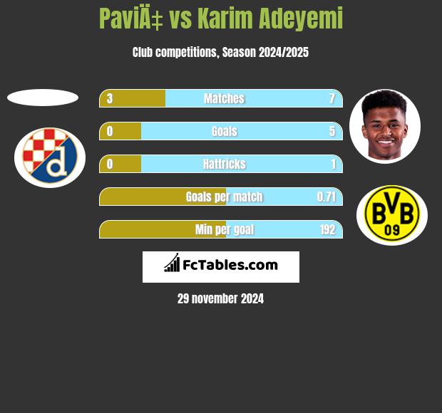 PaviÄ‡ vs Karim Adeyemi h2h player stats