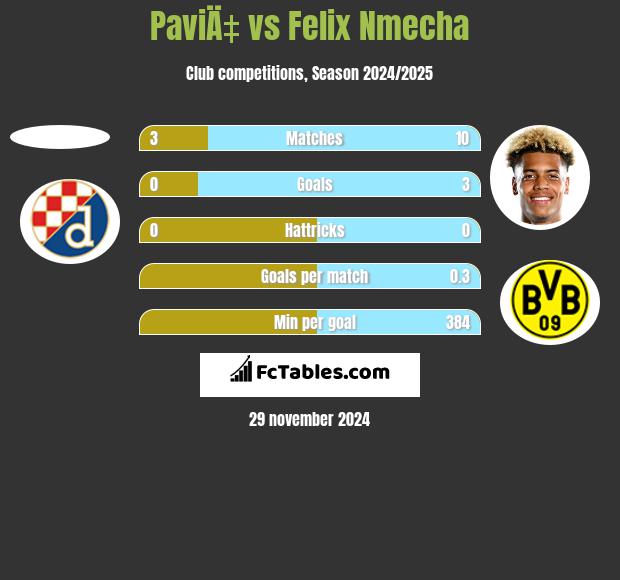 PaviÄ‡ vs Felix Nmecha h2h player stats