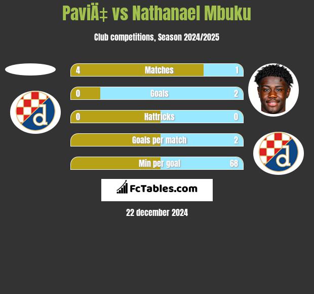 PaviÄ‡ vs Nathanael Mbuku h2h player stats