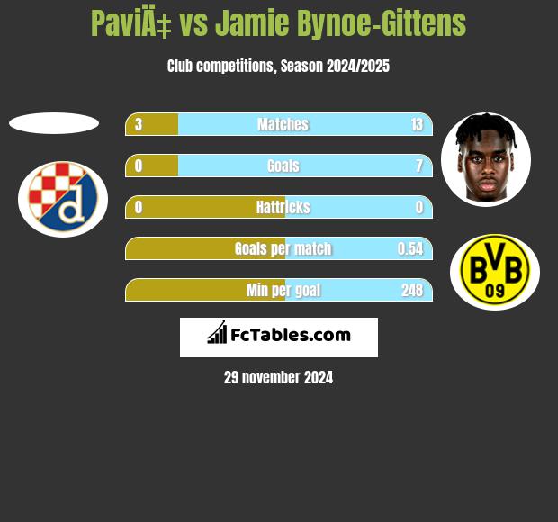 PaviÄ‡ vs Jamie Bynoe-Gittens h2h player stats