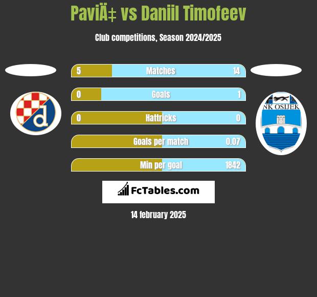 PaviÄ‡ vs Daniil Timofeev h2h player stats