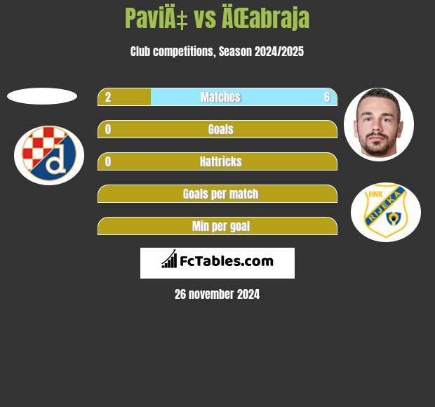 PaviÄ‡ vs ÄŒabraja h2h player stats