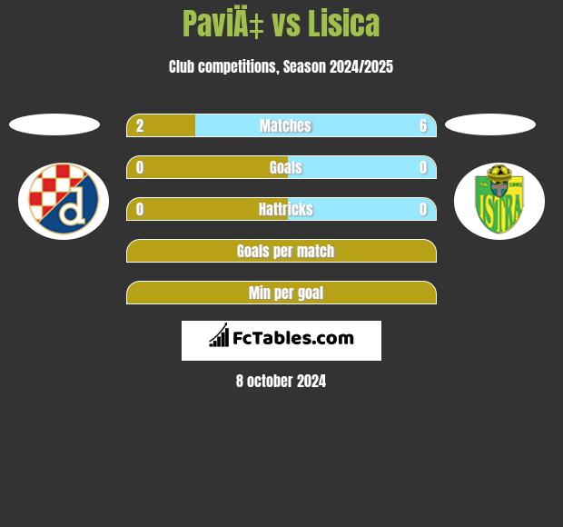 PaviÄ‡ vs Lisica h2h player stats