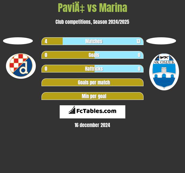 PaviÄ‡ vs Marina h2h player stats