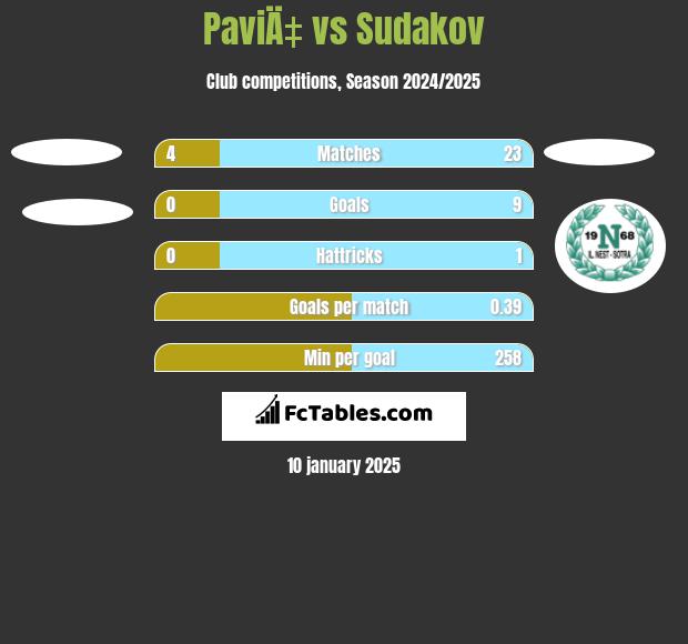 PaviÄ‡ vs Sudakov h2h player stats