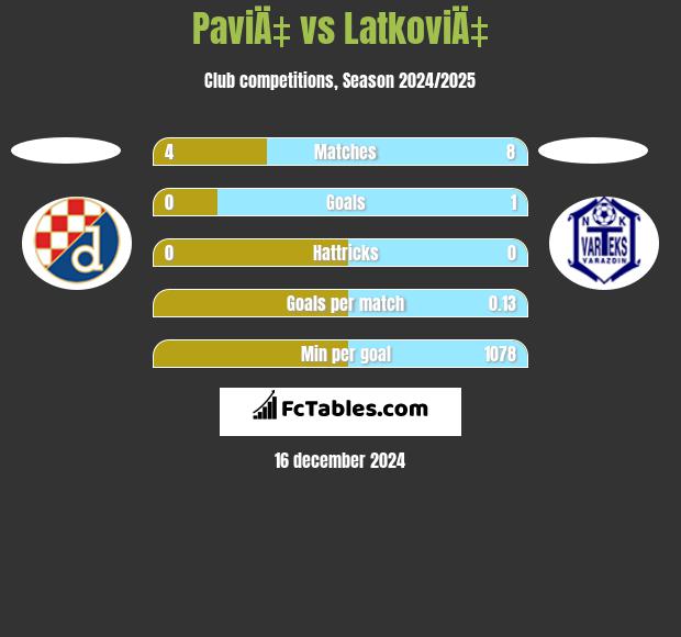 PaviÄ‡ vs LatkoviÄ‡ h2h player stats