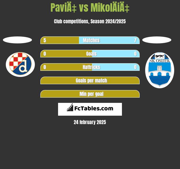 PaviÄ‡ vs MikolÄiÄ‡ h2h player stats