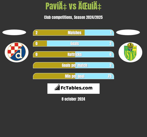 PaviÄ‡ vs ÄŒuiÄ‡ h2h player stats