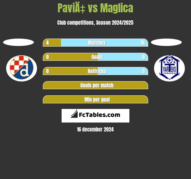 PaviÄ‡ vs Maglica h2h player stats