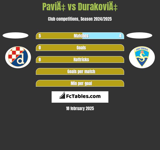 PaviÄ‡ vs DurakoviÄ‡ h2h player stats